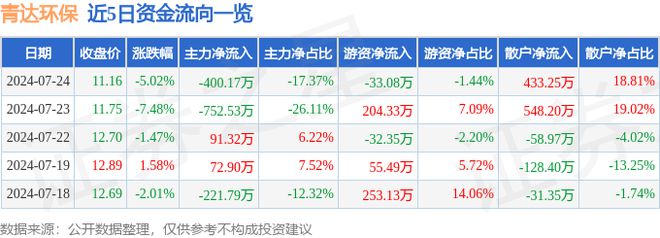 金年会青达环保（688501）7月24日主力资金净卖出40017万元(图1)