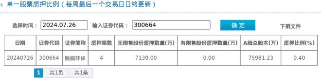 金年会鹏鹞环保股东质押占比94%质押市值约314亿元