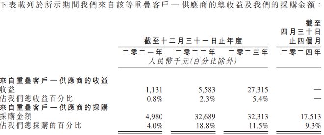 金年会IPO雷达｜汇舸环保转战港股：客户、供应商存重叠去年(图3)