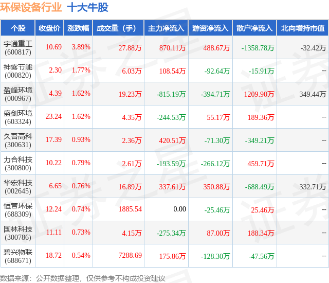 金年会8月1日环保设备行业十大牛股一览(图1)