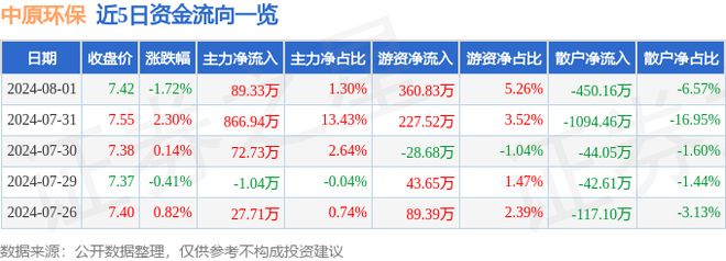 金年会中原环保（000544）8月1日主力资金净买入8933万元(图1)