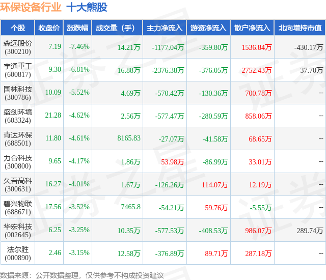 金年会8月5日环保设备行业十大熊股一览