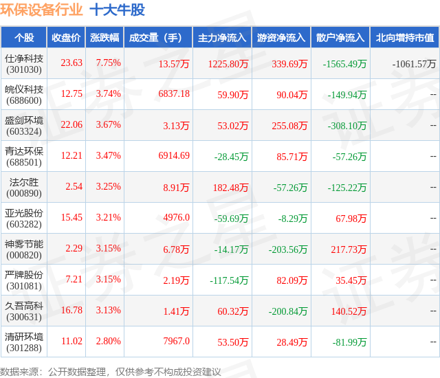 金年会8月6日环保设备行业十大牛股一览(图1)