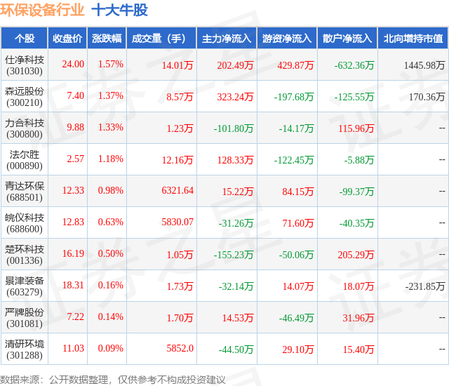 金年会8月7日环保设备行业十大牛股一览(图1)