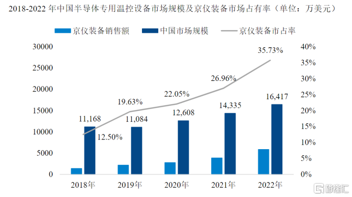 金年会京仪装备：实现半导体专用温控设备及工艺废气处理设备的国产突围