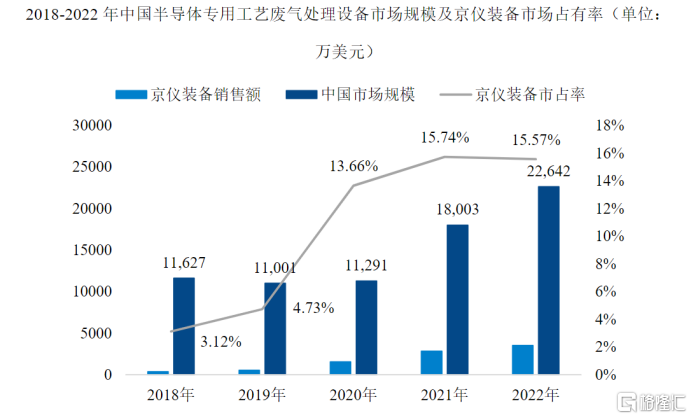 金年会京仪装备：实现半导体专用温控设备及工艺废气处理设备的国产突围(图2)