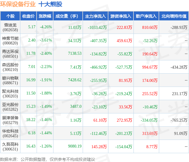 金年会8月9日环保设备行业十大熊股一览