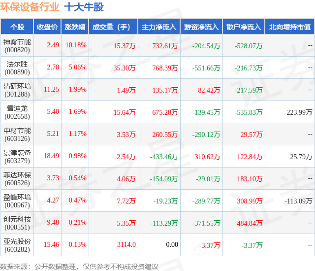 金年会8月8日环保设备行业十大牛股一览