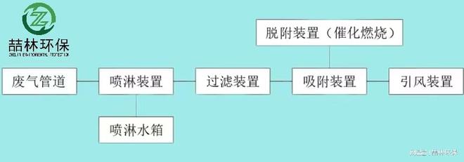 金年会家具厂喷漆废气怎么处理 家具厂油漆废气处理