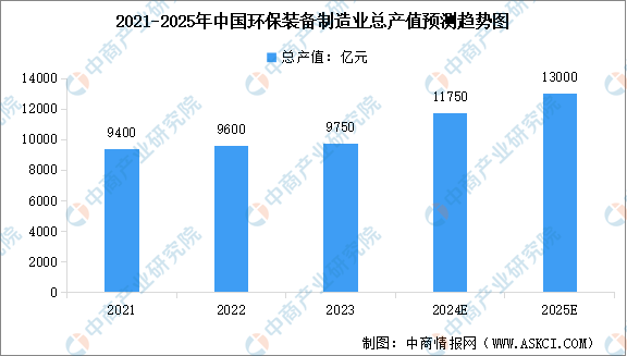 金年会2024年中国环保设备市场规模及行业发展前景预测分析（图）(图1)