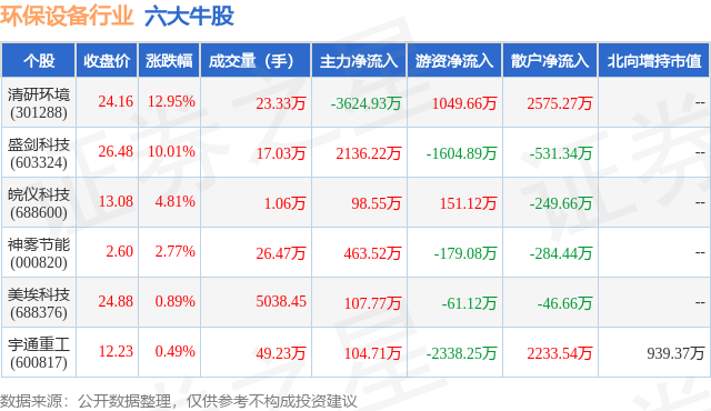 金年会8月16日环保设备行业六大牛股一览