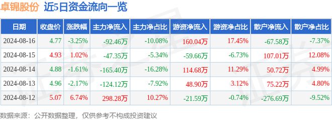 金年会卓锦股份（688701）8月16日主力资金净卖出9246万元