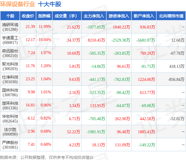 金年会8月15日环保设备行业十大牛股一览(图1)