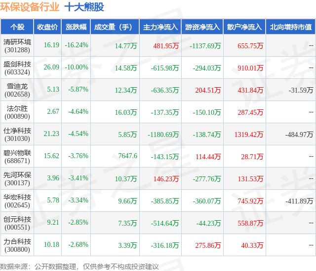 金年会8月20日环保设备行业十大熊股一览(图1)