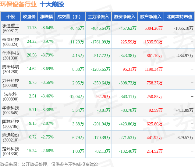 金年会8月22日环保设备行业十大熊股一览