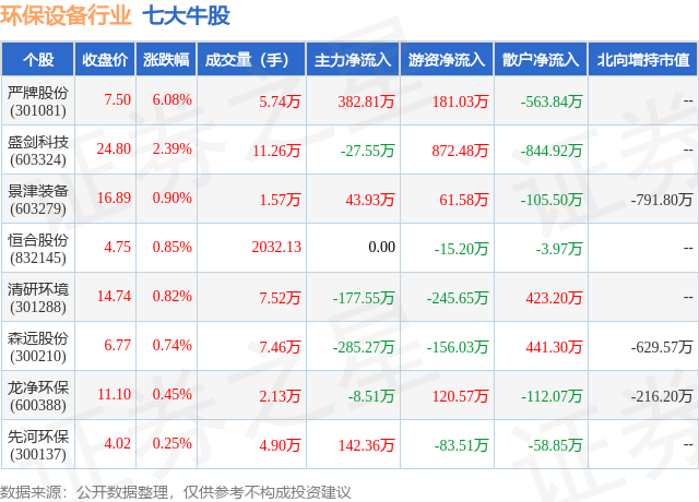 金年会8月23日环保设备行业七大牛股一览