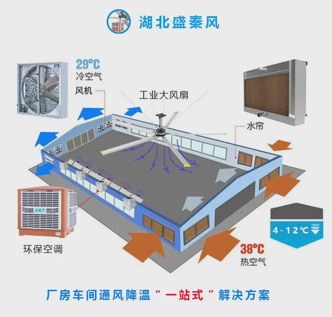 金年会车间降温通风设备怎样选择？使用润东方环保空调有什么优势(图7)