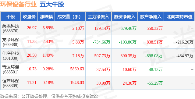 金年会8月27日环保设备行业五大牛股一览(图1)