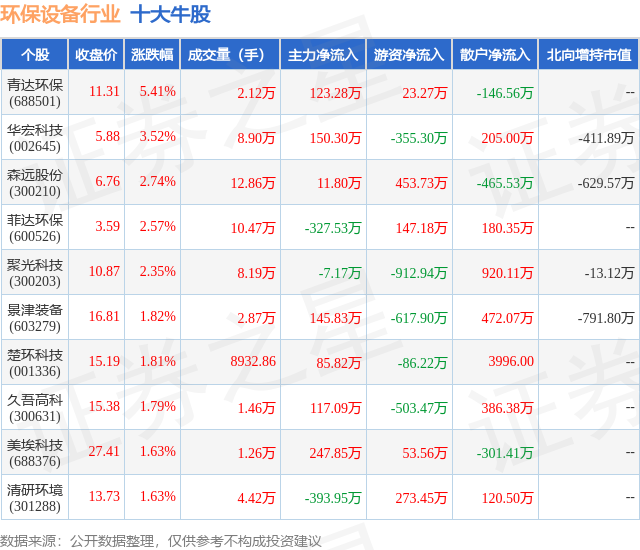 金年会8月28日环保设备行业十大牛股一览(图1)