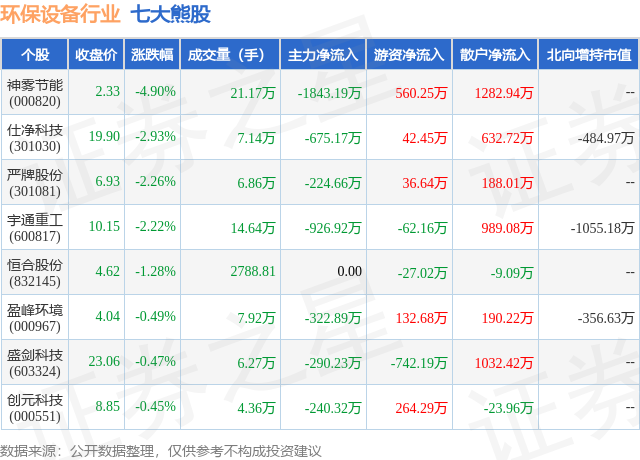 金年会8月28日环保设备行业七大熊股一览