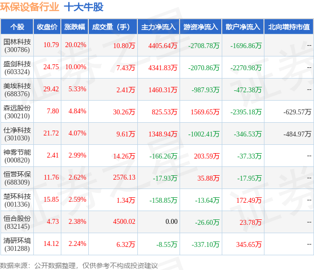 金年会8月30日环保设备行业十大牛股一览