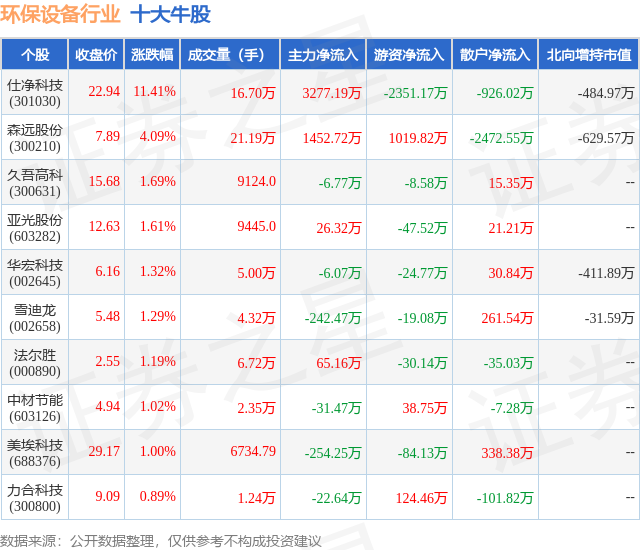 金年会9月3日环保设备行业十大牛股一览(图1)