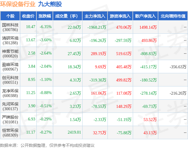 金年会9月3日环保设备行业九大熊股一览