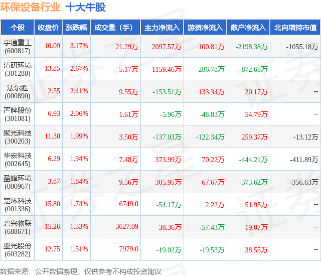 金年会9月5日环保设备行业十大牛股一览(图1)