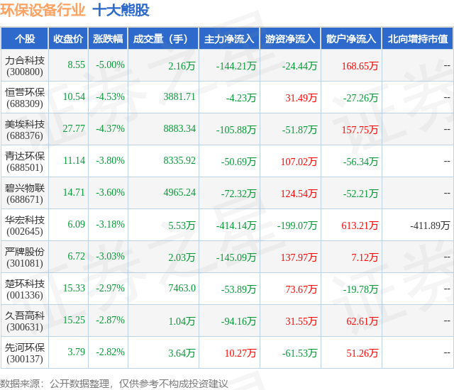 金年会9月6日环保设备行业十大熊股一览