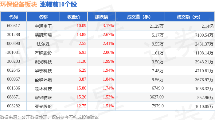 金年会环保设备板块9月5日涨102%宇通重工领涨主力资金净流入48802万元