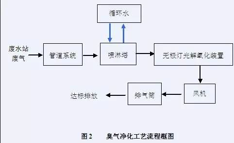 金年会新型垃圾焚烧双尾气处理设备(图1)