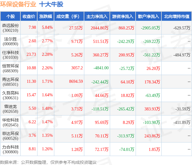 金年会9月10日环保设备行业十大牛股一览(图1)