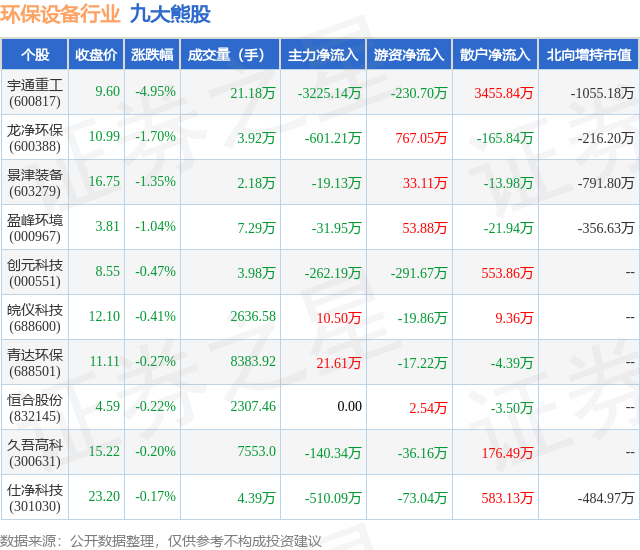 金年会9月9日环保设备行业九大熊股一览