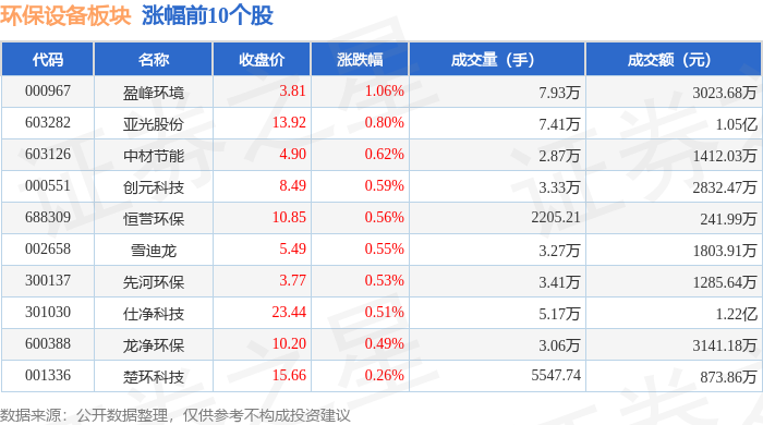 金年会环保设备板块9月12日跌031%清研环境领跌主力资金净流出692481万元