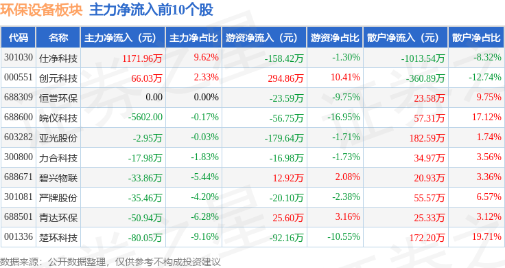 金年会环保设备板块9月12日跌031%清研环境领跌主力资金净流出692481万元(图3)