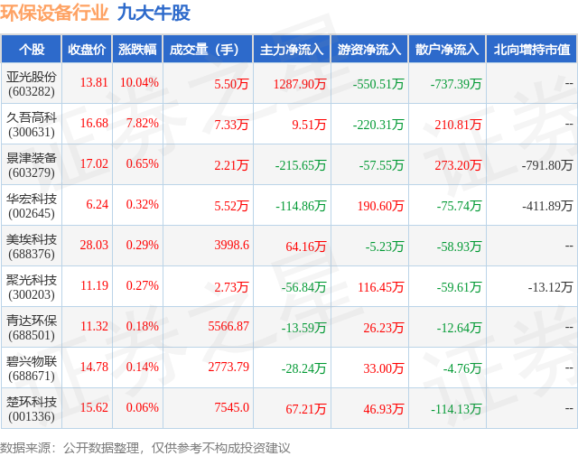 金年会9月11日环保设备行业九大牛股一览