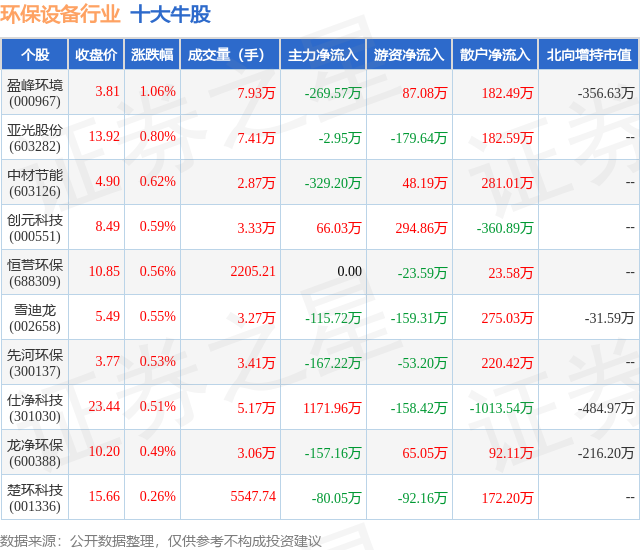 金年会9月12日环保设备行业十大牛股一览