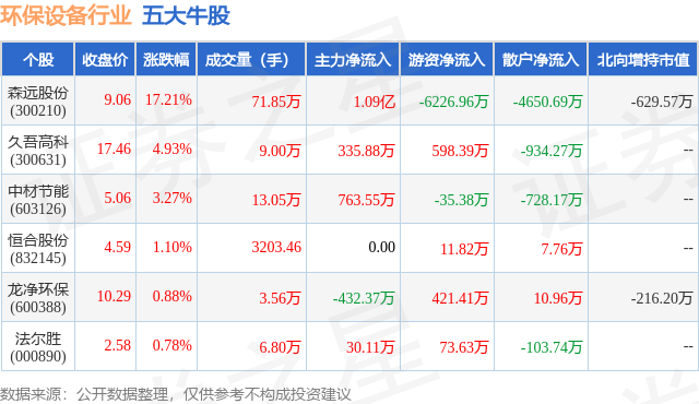 金年会9月13日环保设备行业五大牛股一览