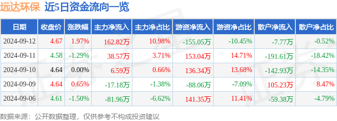 金年会远达环保（600292）9月12日主力资金净买入16282万元