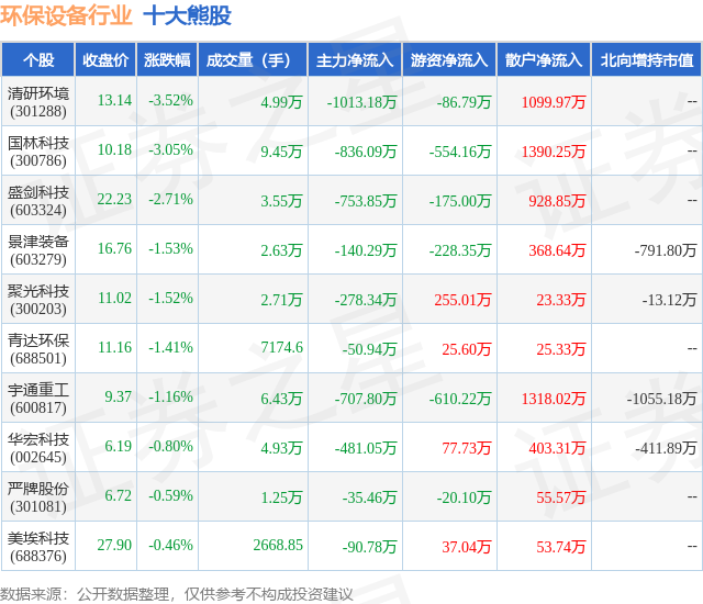 金年会9月12日环保设备行业十大熊股一览(图1)