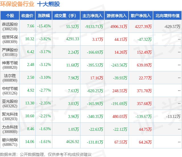 金年会9月18日环保设备行业十大熊股一览