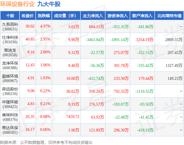 金年会1月12日环保设备行业九大牛股一览