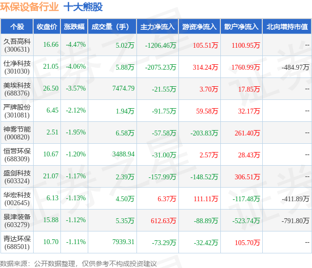 金年会9月20日环保设备行业十大熊股一览