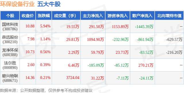 金年会9月20日环保设备行业五大牛股一览