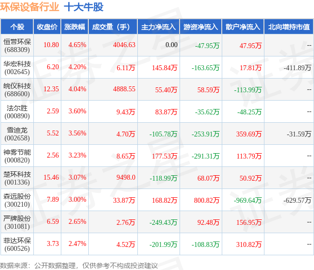 金年会9月19日环保设备行业十大牛股一览