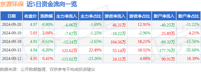 金年会股票行情快报：京源环保（688096）9月20日主力资金净卖出606万元(图1)