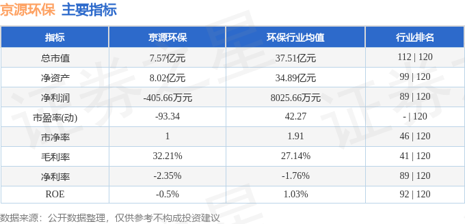 金年会股票行情快报：京源环保（688096）9月20日主力资金净卖出606万元(图2)