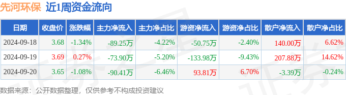 金年会本周盘点（918-920）：先河环保周跌214%主力资金合计净流出2535