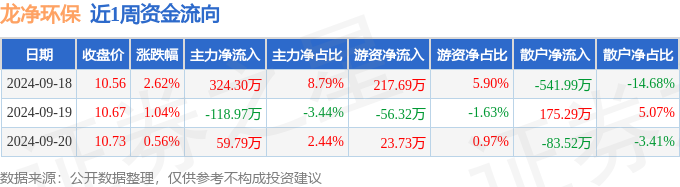 金年会本周盘点（918-920）：龙净环保周涨428%主力资金合计净流入2651