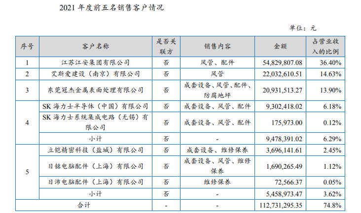 金年会废气处理设备商金广恒拟二度挂牌新三板 客户集中度较高还有历史代持情形(图1)